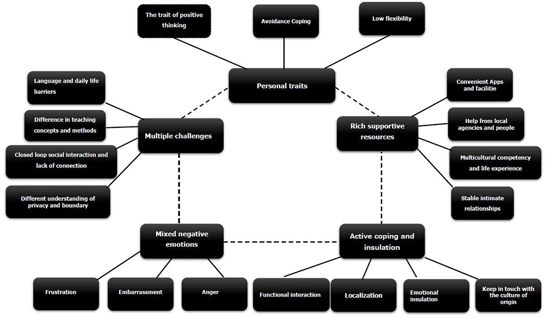 Frontiers Challenges Coping And Resources A Thematic Analysis Of Foreign Teachers Experience Of Cultural Adaptation In China Psychology