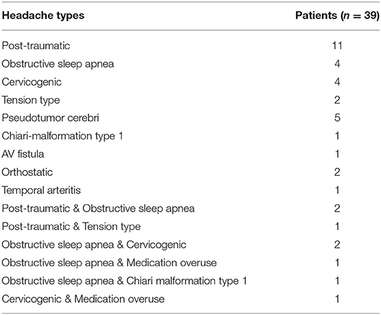 Headache Classification Chart