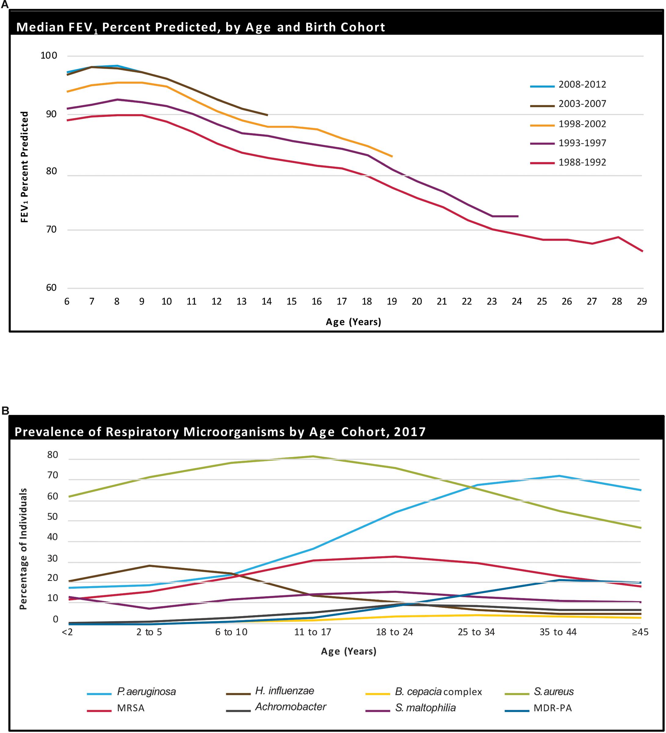 Cystic Fibrosis Life Expectancy Chart 2011