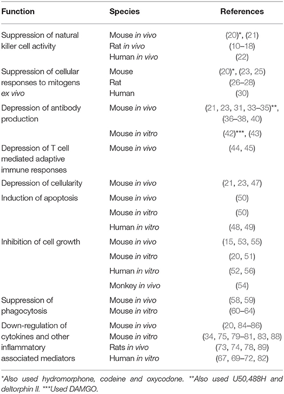 Frontiers The Role Of Opioid Receptors In Immune System Function Immunology