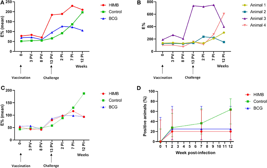 Frontiers Protective Effect Of Oral Bcg And Inactivated Mycobacterium