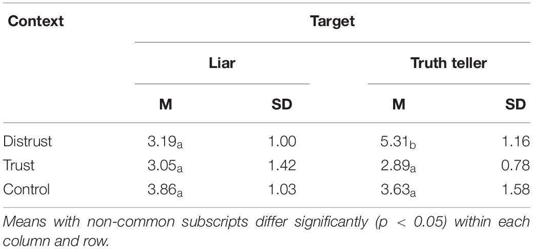 PDF) Accuracy of Deception Judgments