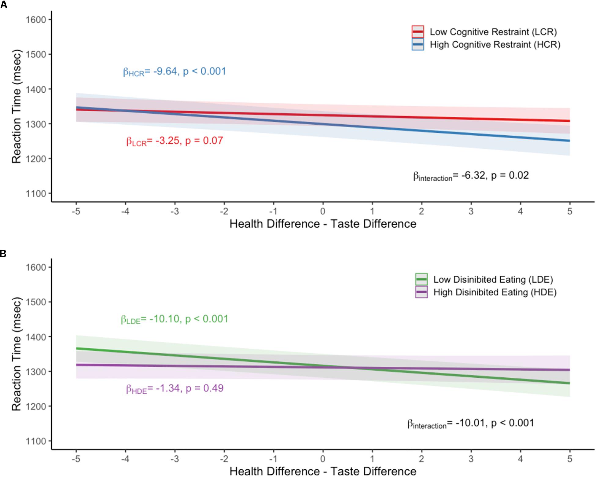 Frontiers Relationships Among Dietary Cognitive Restraint Food Preferences And Reaction Times Psychology