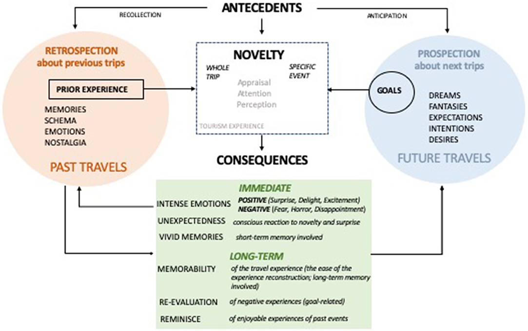 The Science of Novelty