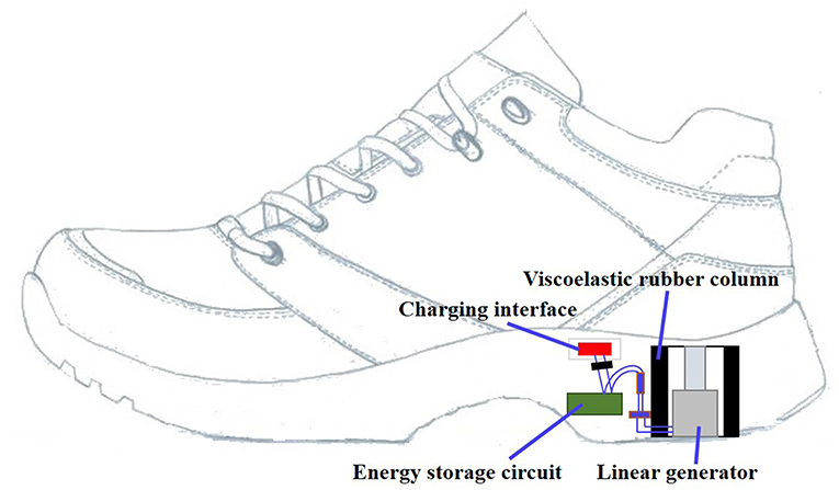 Frontiers | Force Analysis and Energy Harvesting for Innovative  Multi-functional Shoes