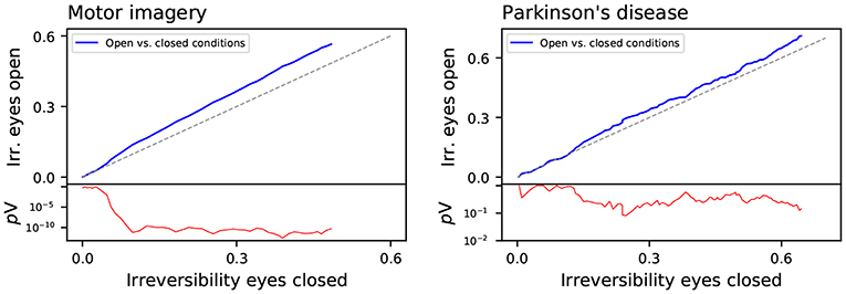 Frontiers  Assessment of time irreversibility in a time series