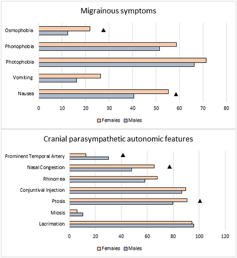 Frontiers - Gender Differences in the Clinical Presentation of Cluster Headache: A Role for ...
