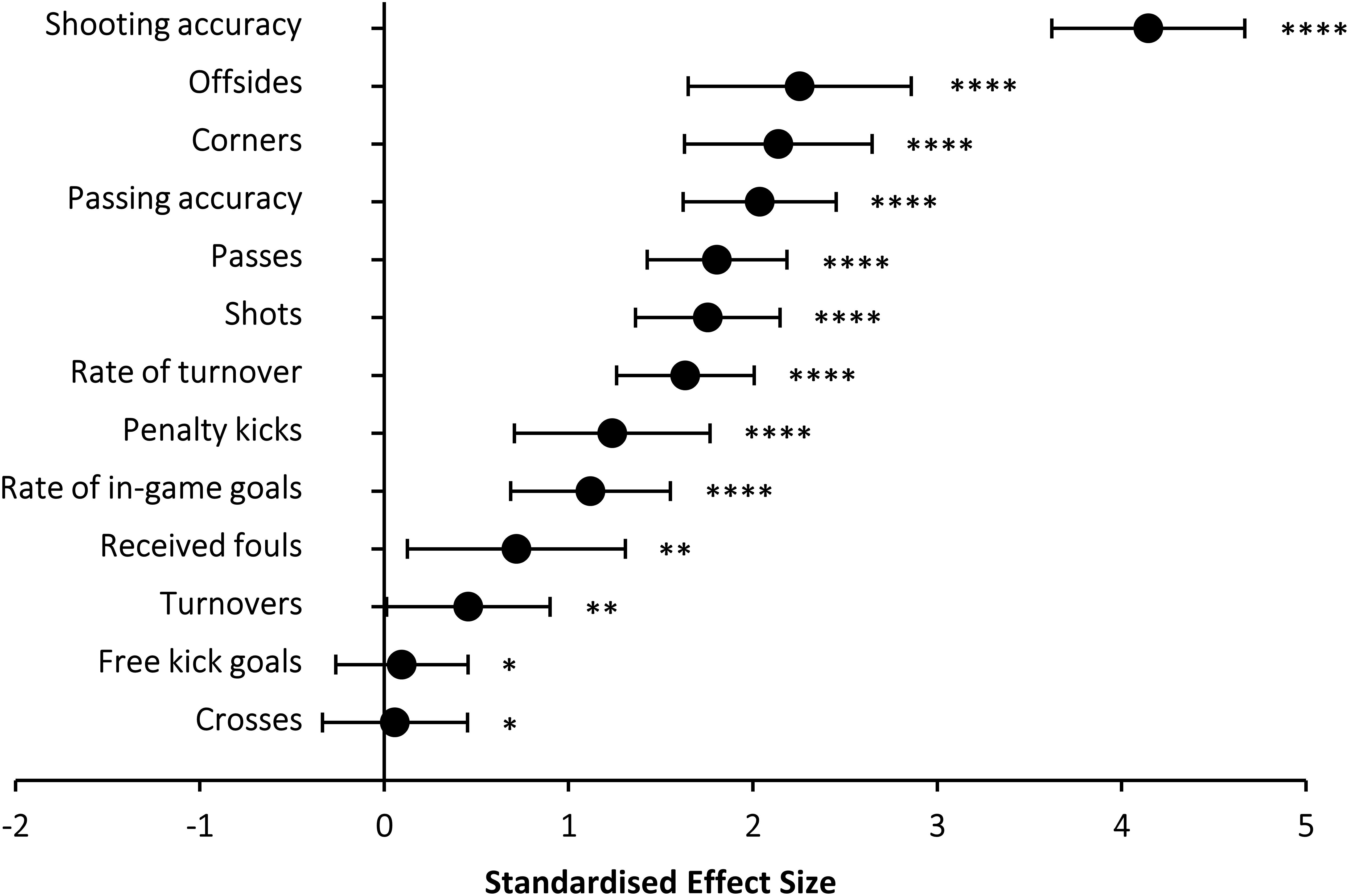 PDF) Measuring the Efficiency of Football Clubs Using Data