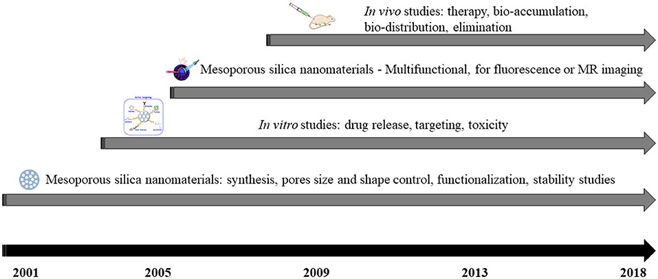 Frontiers Mesoporous Silica Nanoparticles For Bio Applications Materials