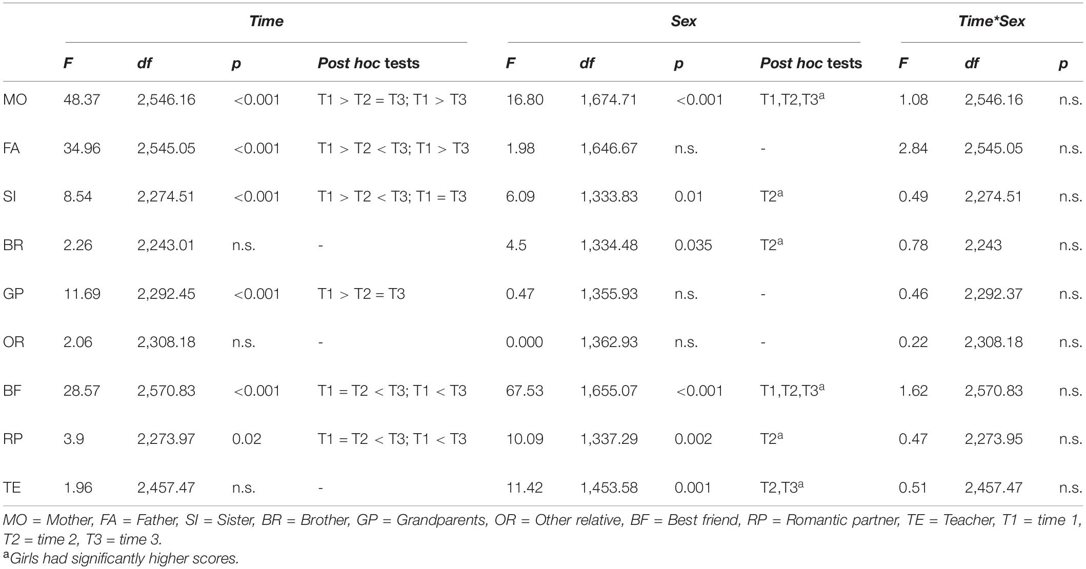Frontiers - Development of Perceived Familial and Non-familial Support ...