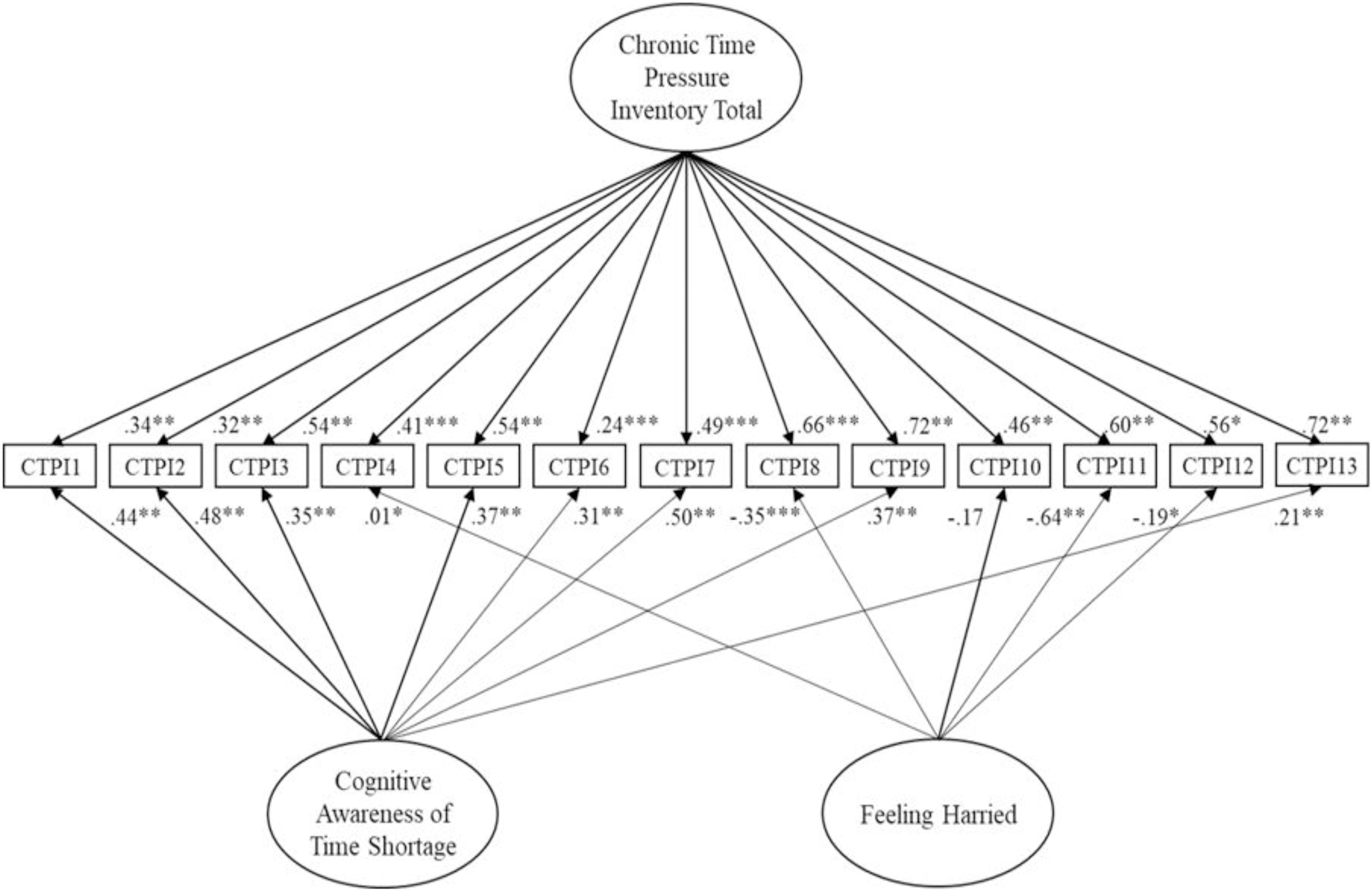 | Development and Evaluation of the Chronic Time Pressure Inventory