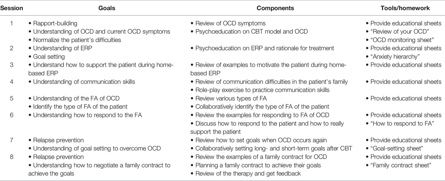 ocd prognosis