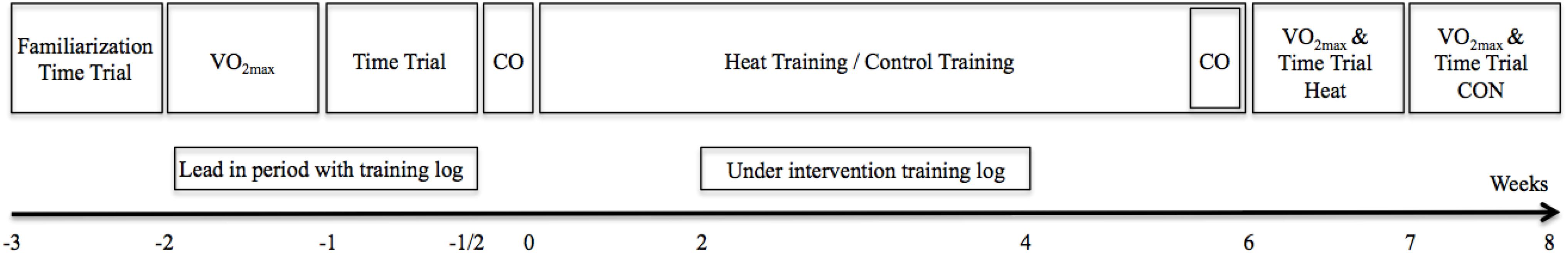 Frontiers Prolonged Heat Acclimation And Aerobic Performance In