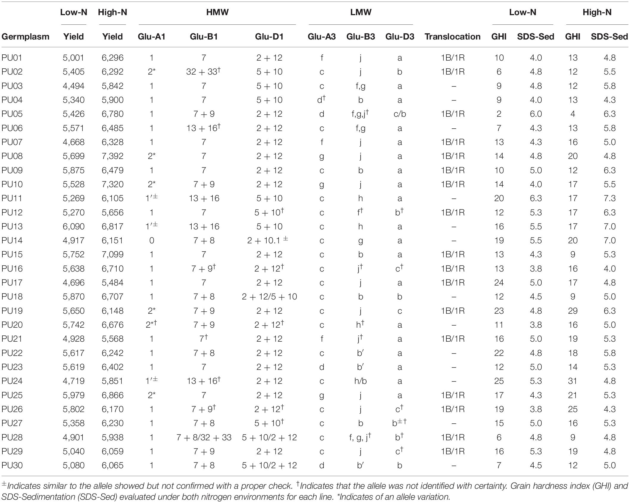 Frontiers | Cultivar, Trait and Management System Selection to Improve ...