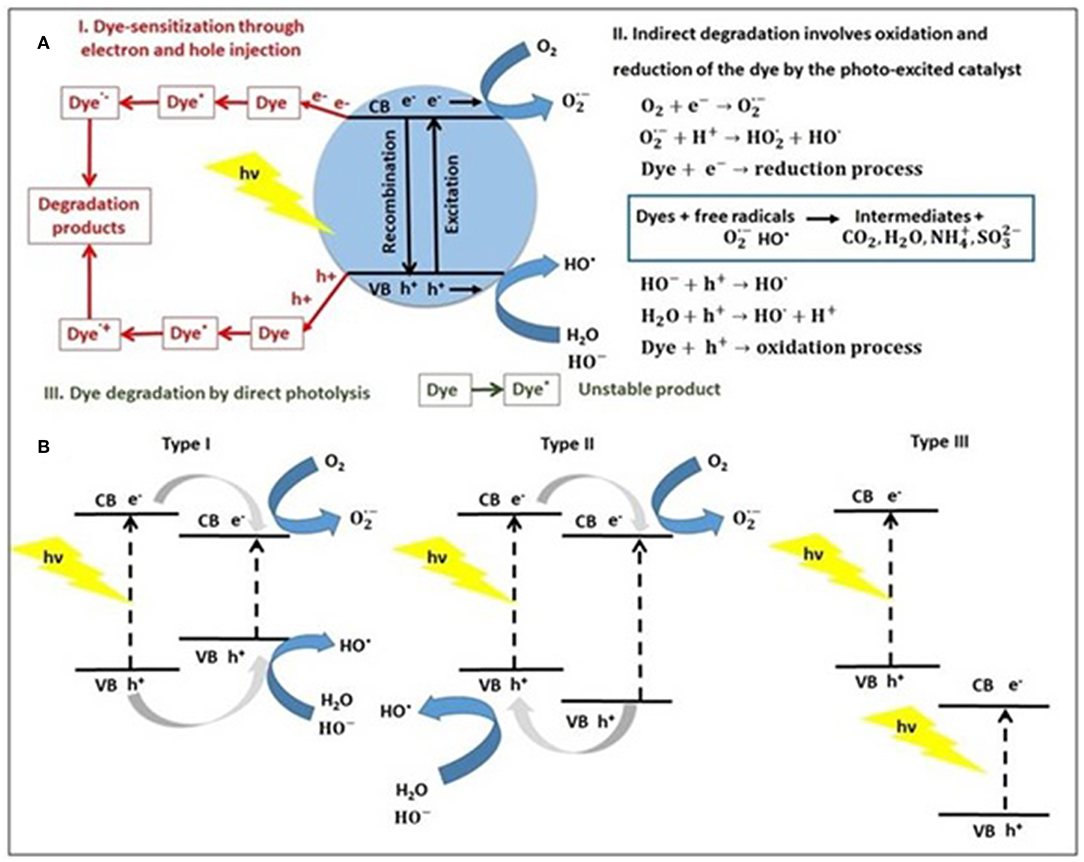 Improving synthetic dye degradation with cocatalyst-enhanced Zn