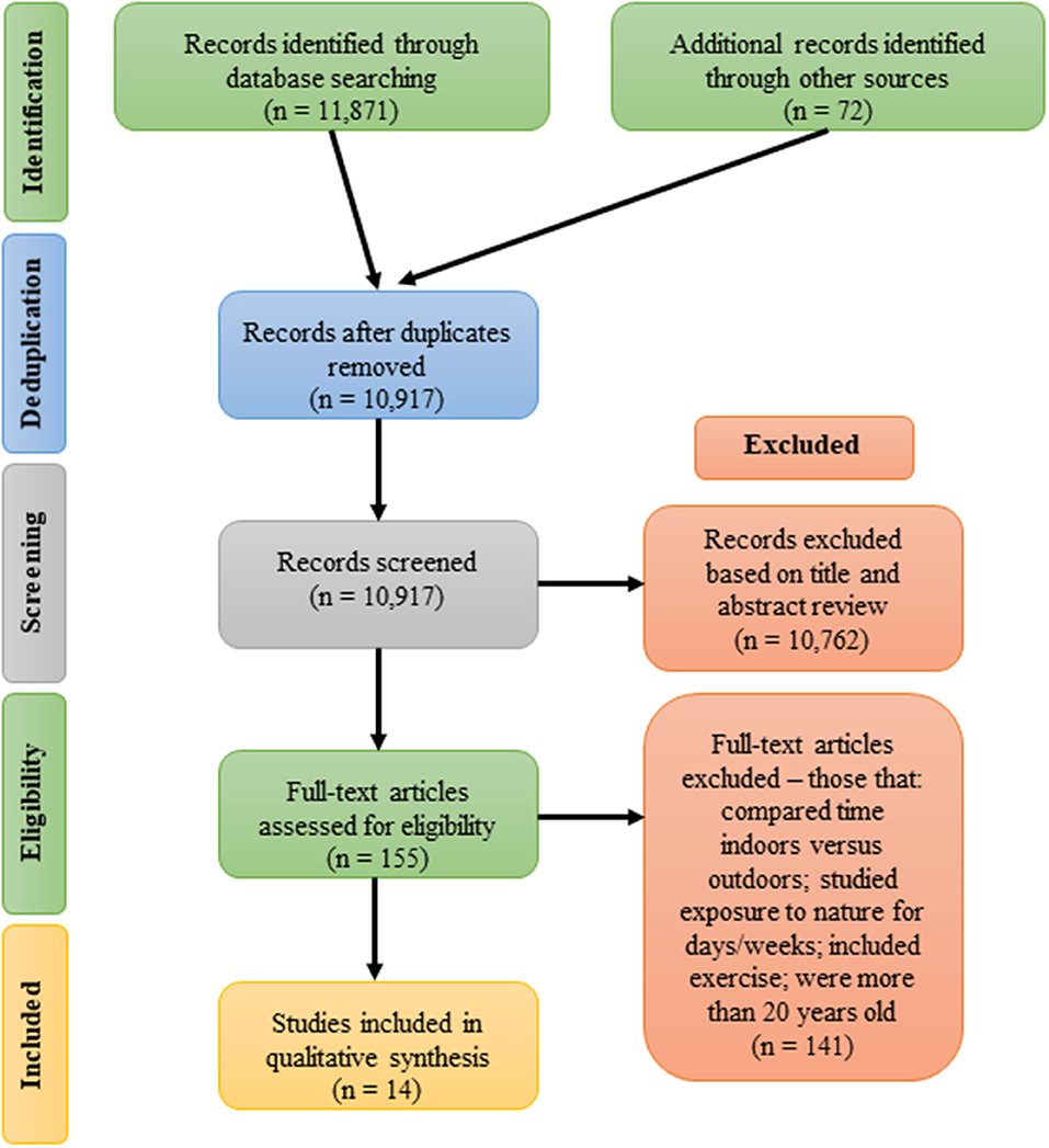 Frontiers | Minimum Time Dose in to Positively the Mental Health of College-Aged Students, How to Measure It: A Scoping | Psychology