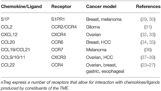 Frontiers T Regulatory Cells And Priming The Suppressive Tumor Microenvironment Immunology