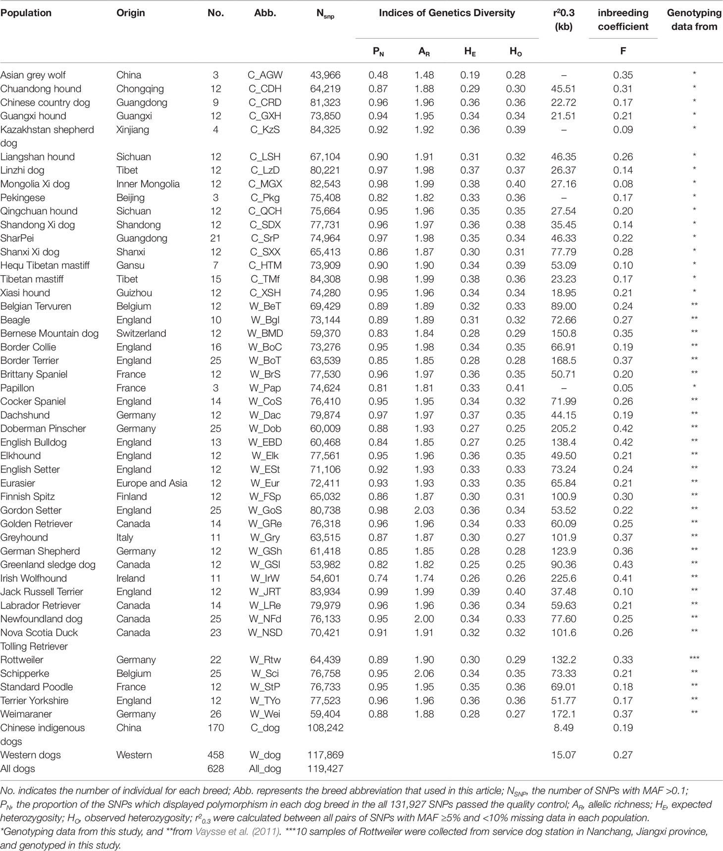 Frontiers | Genetic Diversity and Signatures of Selection in