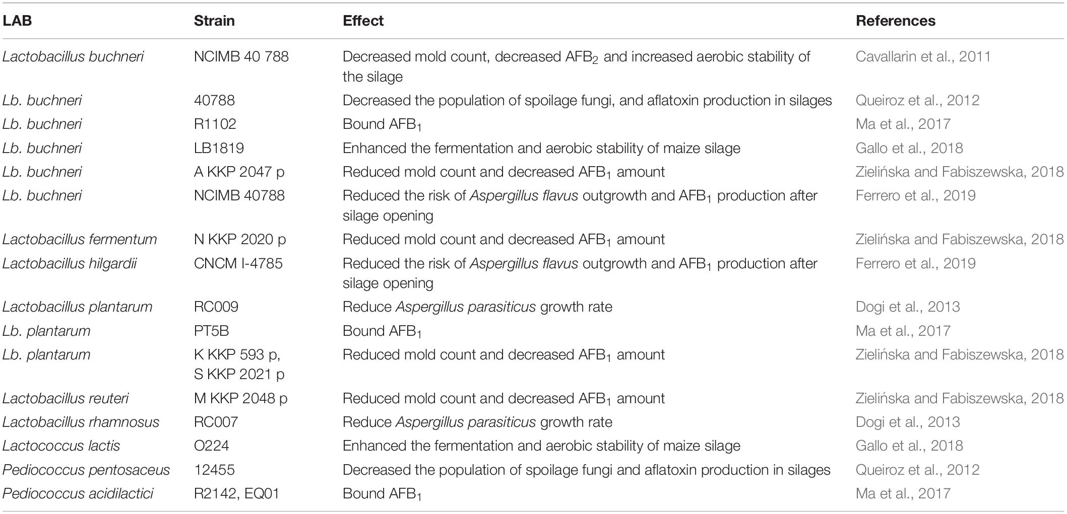 Frontiers  Adverse Effects, Transformation and Channeling of Aflatoxins  Into Food Raw Materials in Livestock