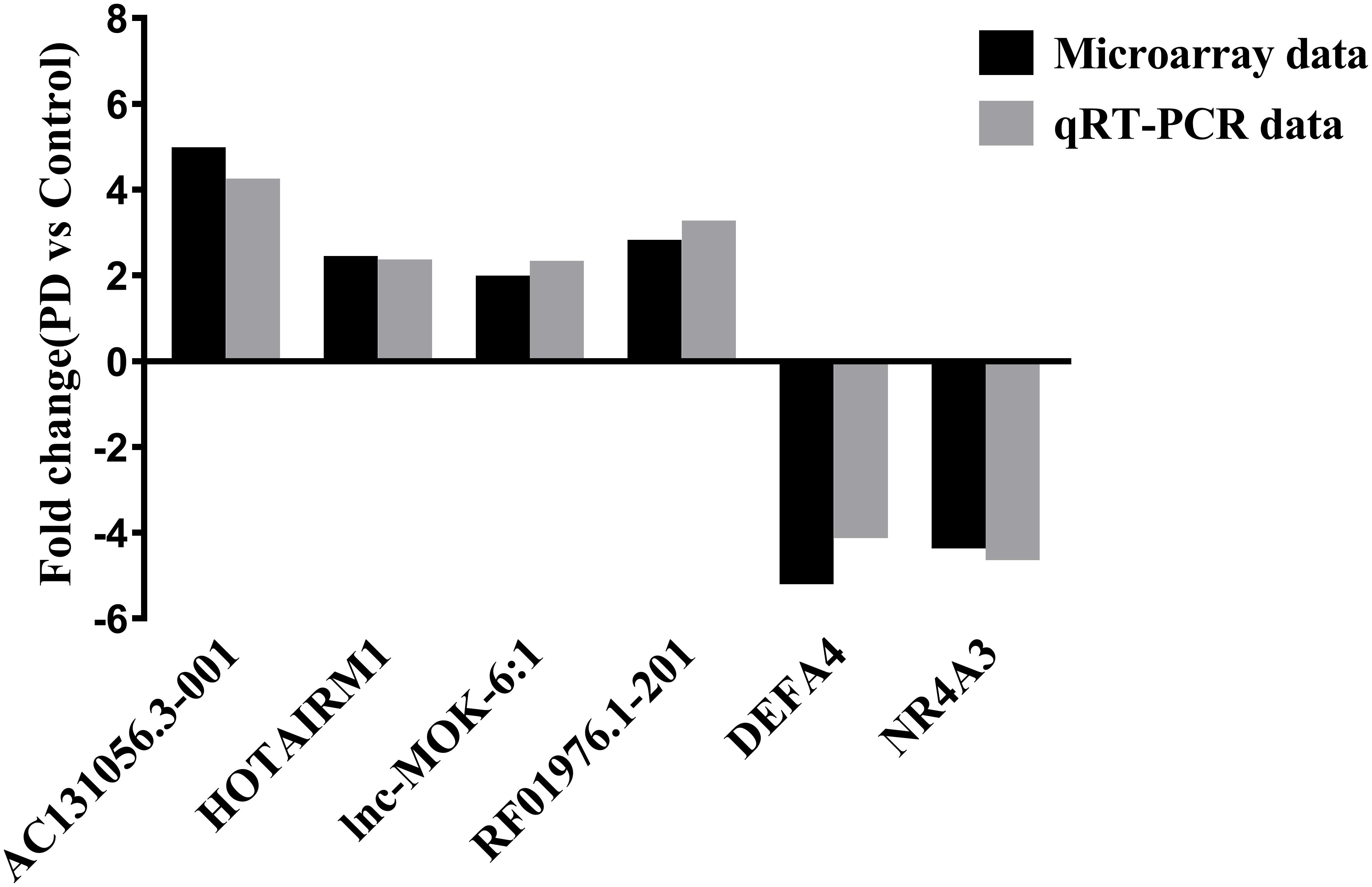Frontiers | Dysregulated Long Non-coding RNAs in Parkinson's