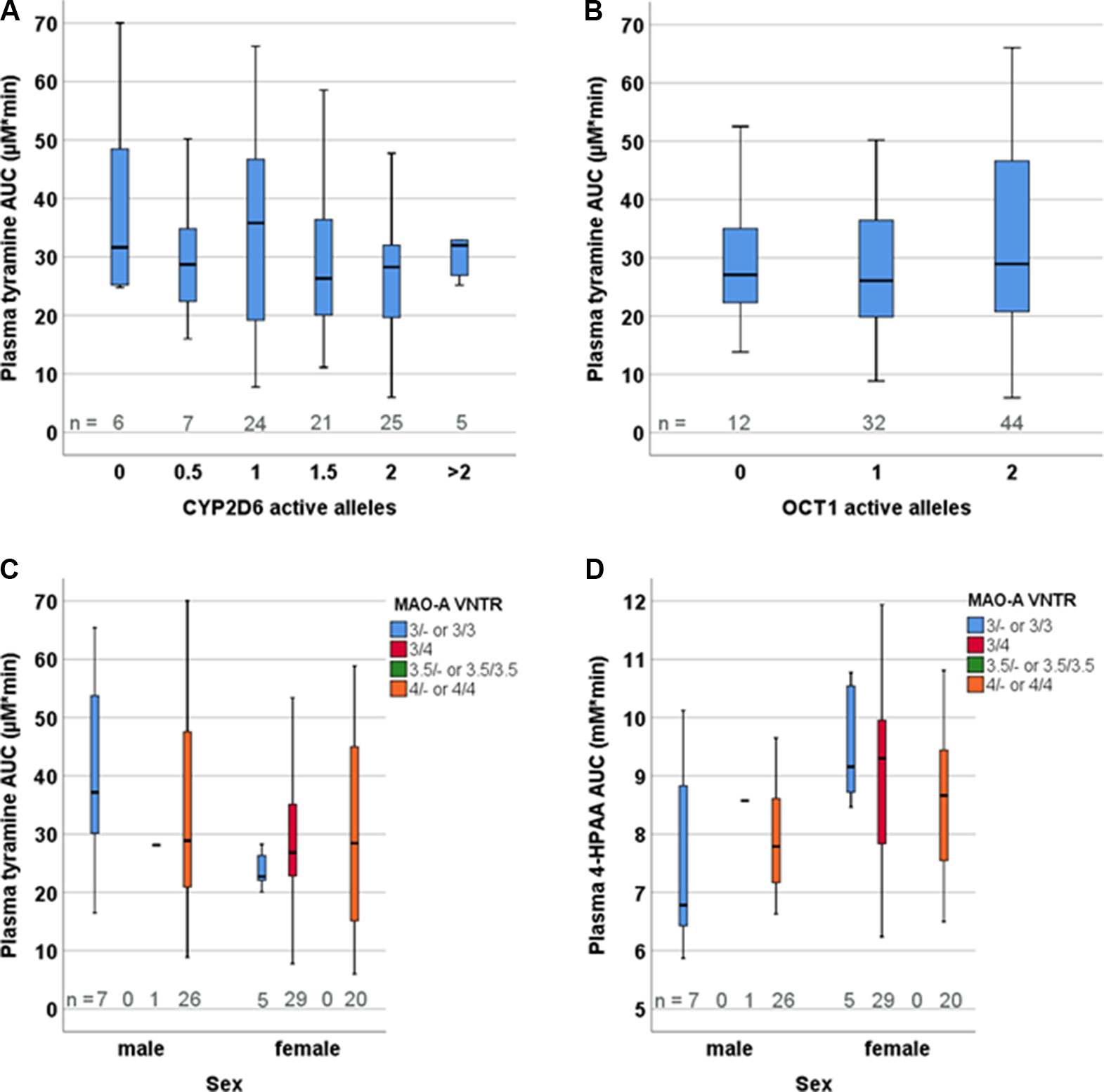 Frontiers Highly Variable Pharmacokinetics Of Tyramine In Humans And Polymorphisms In Oct1 Cyp2d6 And Mao A Pharmacology