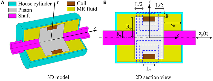 Frontiers A Two Dimensional Axisymmetric Finite Element Analysis Of Coupled Inertial Viscous Frictional Elastic Transients In Magnetorheological Dampers Using The Compressible Herschel Bulkley Fluid Model Materials