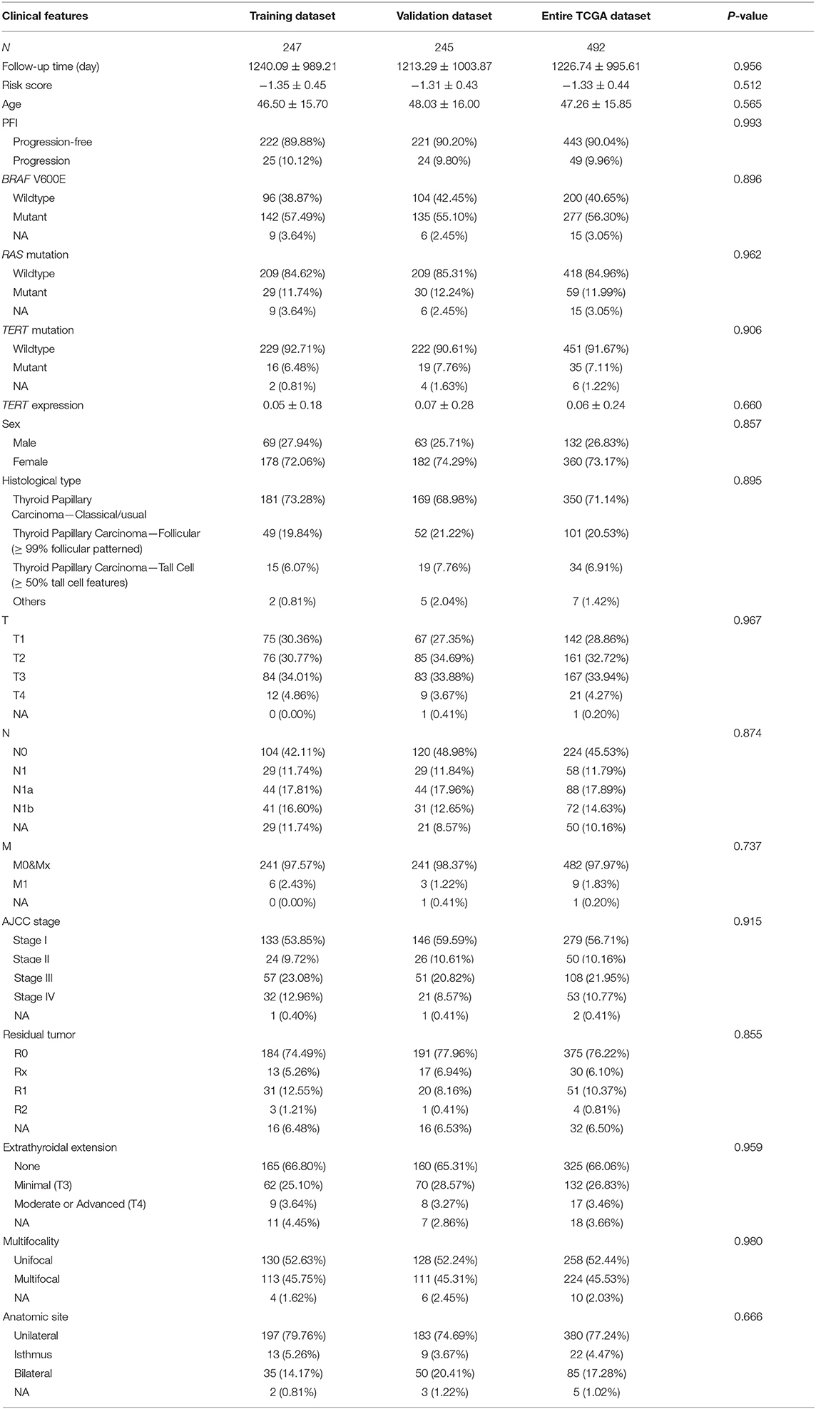 Frontiers | Identification of a Five-Gene Signature and Establishment ...