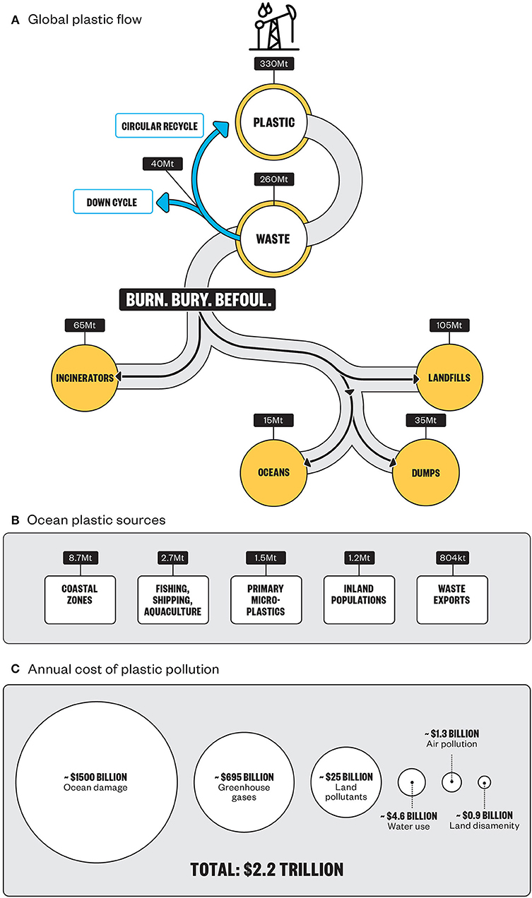 Air Pollution Circular Flow Chart