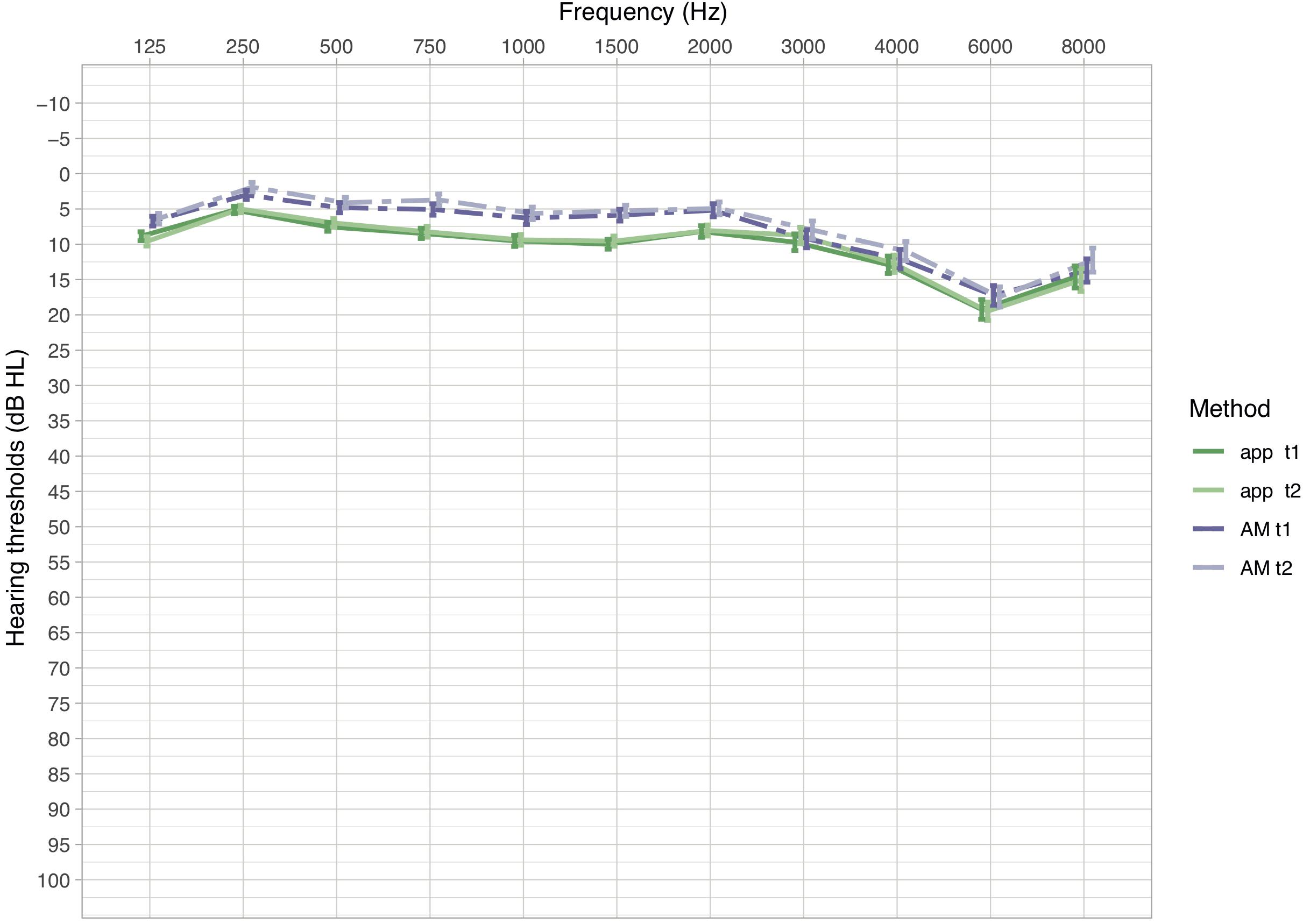 omfattende anspore patois Frontiers | Evaluation of Accuracy and Reliability of a Mobile Screening  Audiometer in Normal Hearing Adults