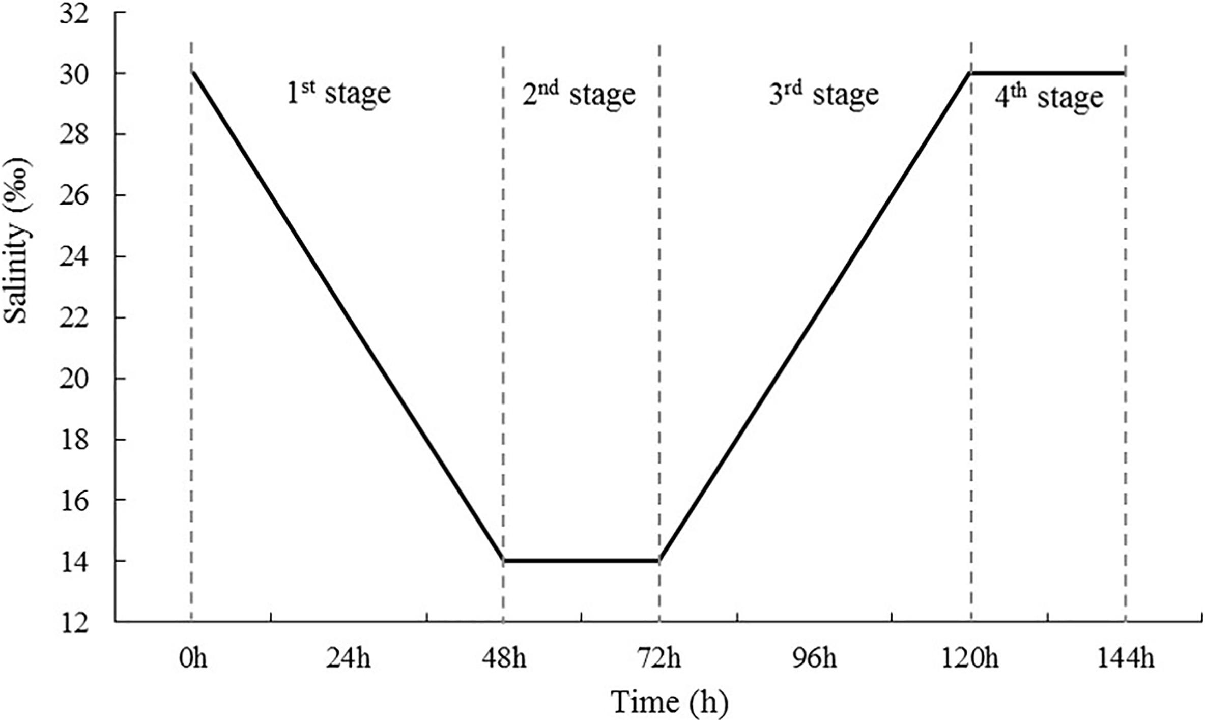 Frontiers | Effects of Sudden Drop in Salinity on Osmotic Pressure Regulation and Antioxidant Defense Mechanism of Scapharca subcrenata Frontiers | Effects of Sudden Drop in Salinity on Osmotic Pressure Regulation and Antioxidant Defense Mechanism of Scapharca subcrenata