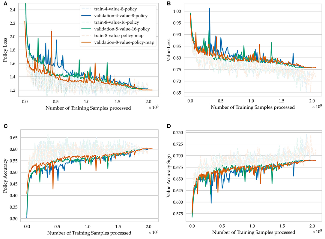 Frontiers  Learning to Play the Chess Variant Crazyhouse Above World  Champion Level With Deep Neural Networks and Human Data