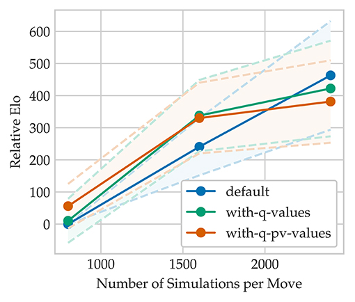 Frontiers  Learning to Play the Chess Variant Crazyhouse Above World  Champion Level With Deep Neural Networks and Human Data