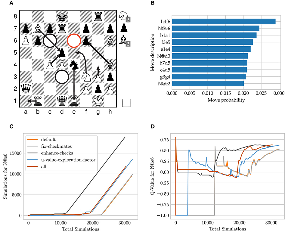 Frontiers  Learning to Play the Chess Variant Crazyhouse Above World  Champion Level With Deep Neural Networks and Human Data