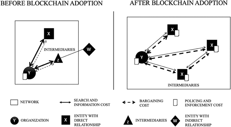 Frontiers | Transformation of the Transaction Cost and the Agency Cost in an  Organization and the Applicability of Blockchain—A Case Study of  Peer-to-Peer Insurance | Blockchain