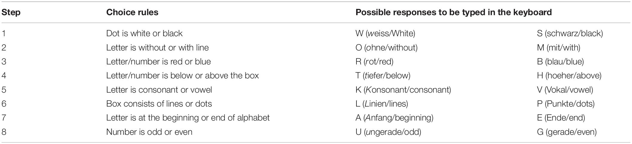 Frontiers The Impact Of A Mnemonic Acronym On Learning And Performing A Procedural Task And Its Resilience Toward Interruptions Psychology Frontiers The Impact Of A Mnemonic Acronym On Learning And Performing A Procedural Task And Its Resilience Toward Interruptions Psychology