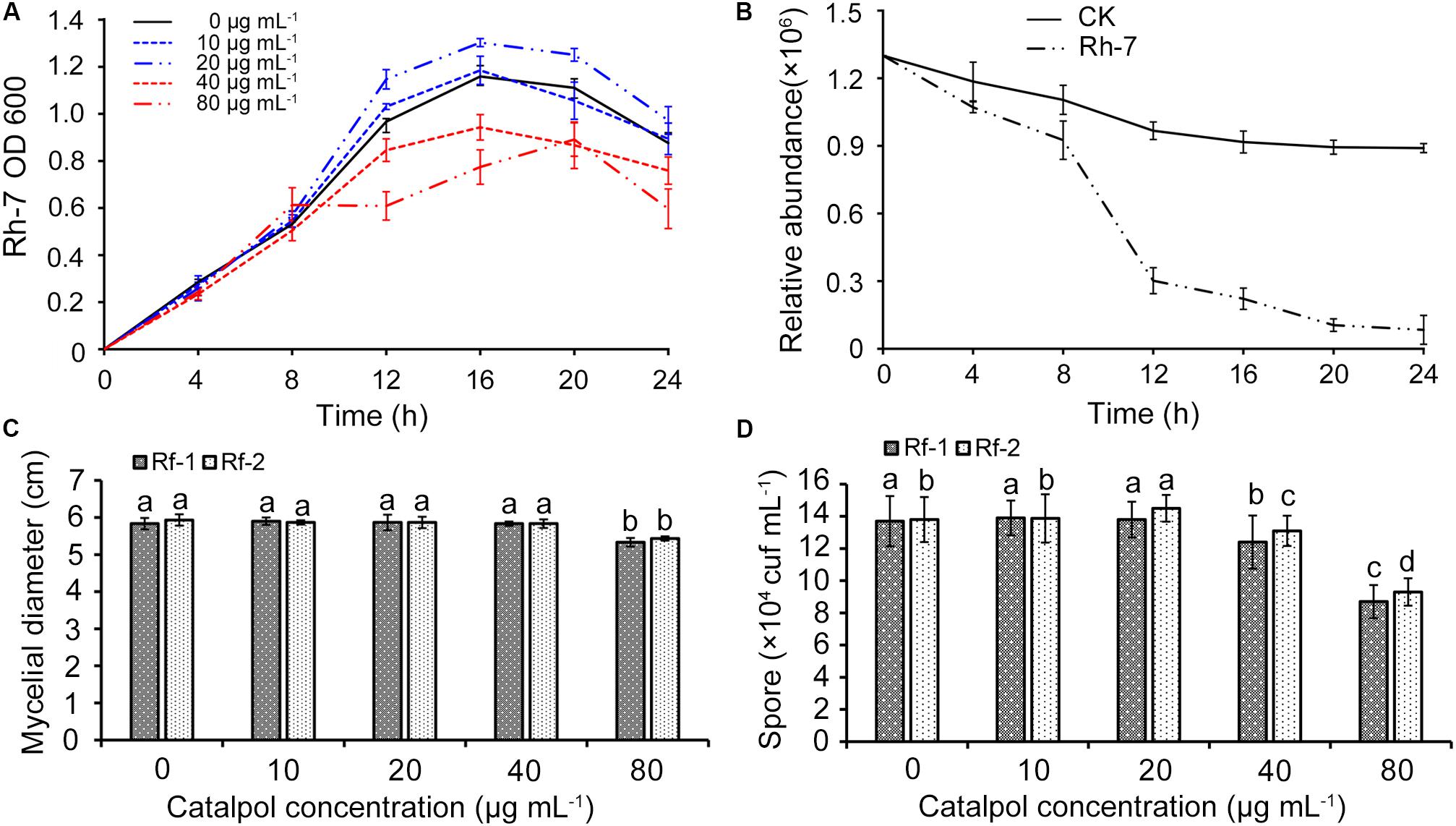 Frontiers Rehmannia Glutinosa Replant Issues Root Exudate Rhizobiome Interactions Clearly Influence Replant Success Microbiology