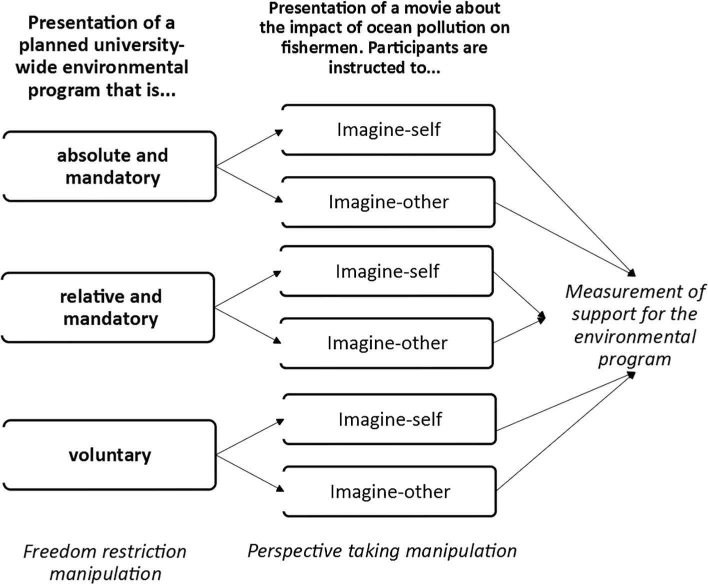 Frontiers | Turning Restriction Into Change: Imagine-Self Perspective ...