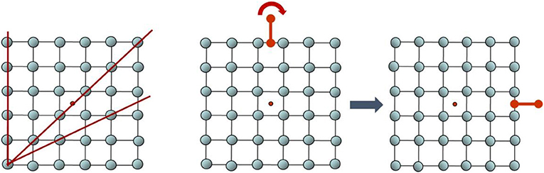 Figure 2 - Order, periodicity, and rotational symmetry.