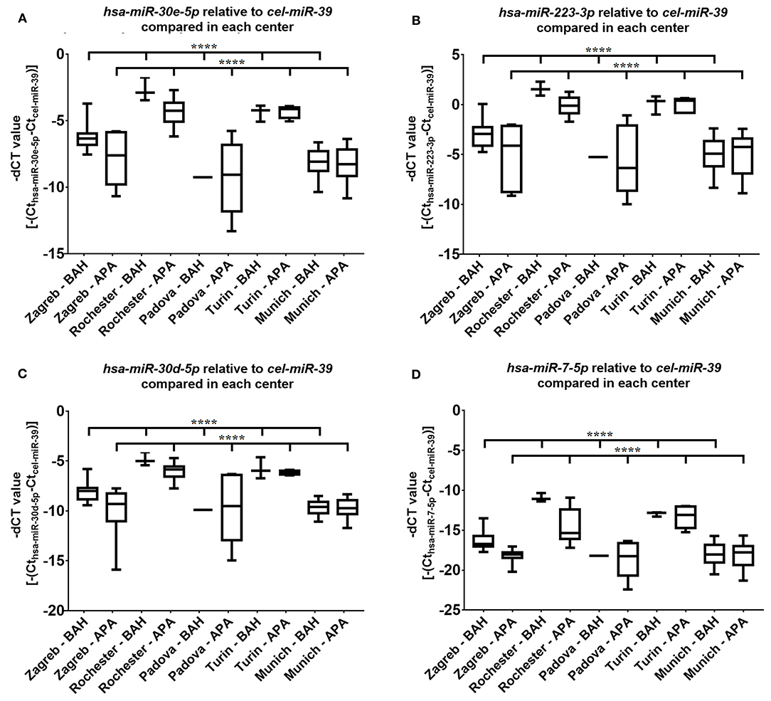 Frontiers Circulating Mirna Expression Profiling In Primary Aldosteronism