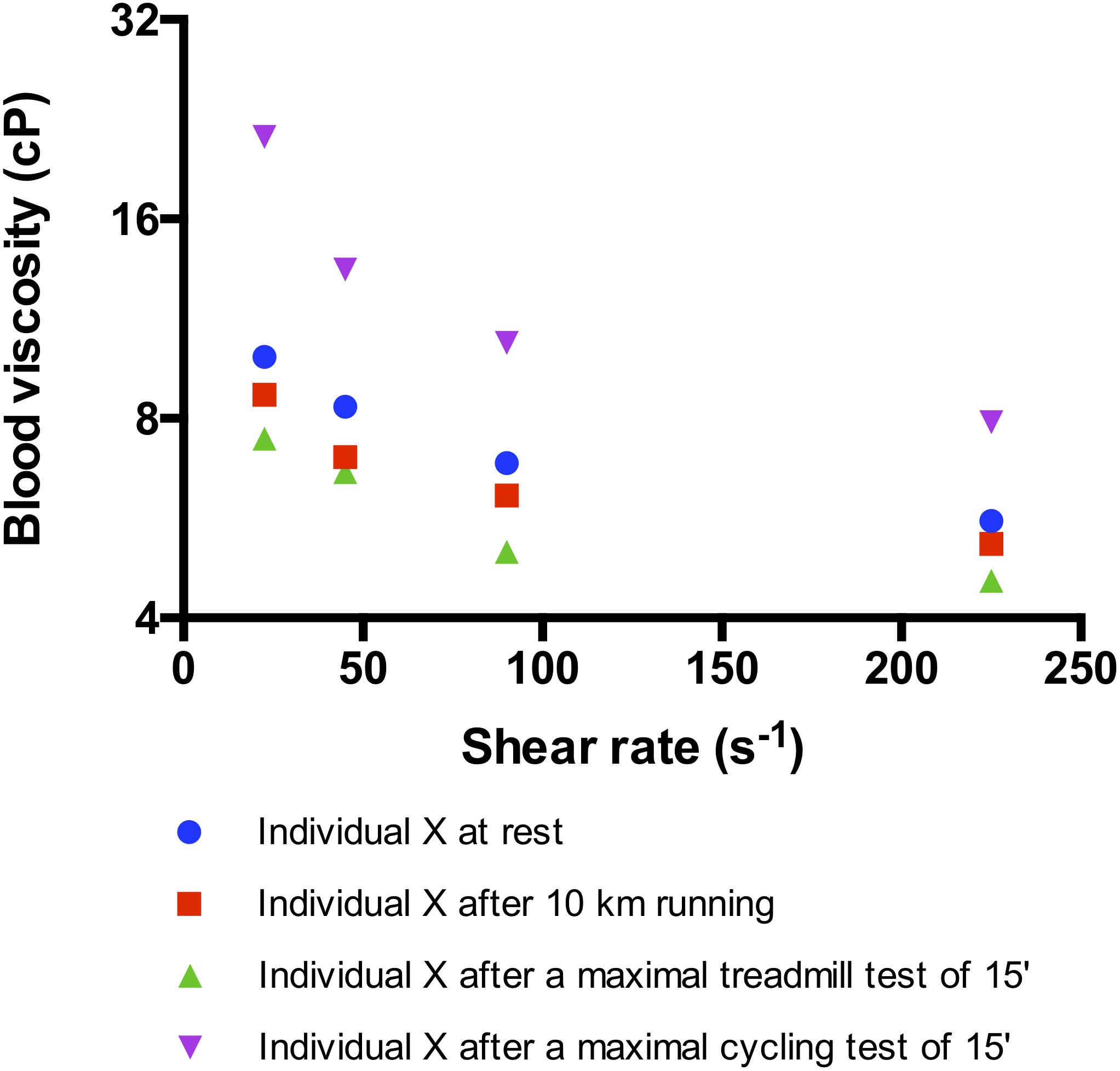 Frontiers  Blood Rheology: Key Parameters, Impact on Blood Flow