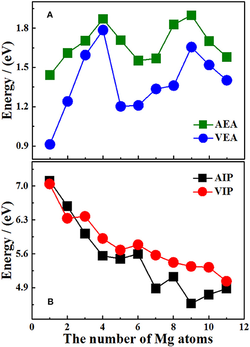 Frontiers Systematic Theoretical Study On Structural Stability Electronic And Spectral Properties Of Si2mgnq Q 0 1 N 1 11 Clusters Of Silicon Magnesium Sensor Material Chemistry