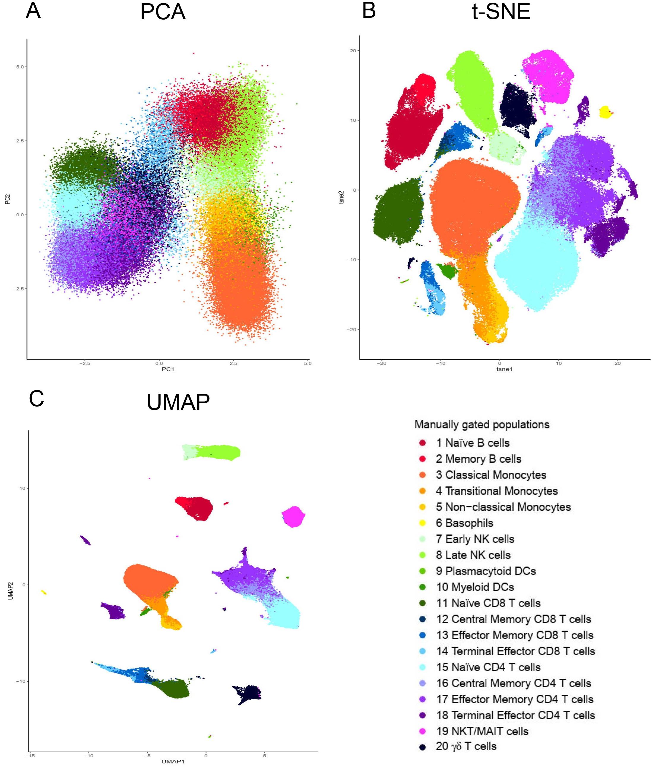 Umap. TSNE Umap сравнение. Principal component Analysis. Umap (uniform Manifold approximation and Projection). Reduce Dimensions PCA.