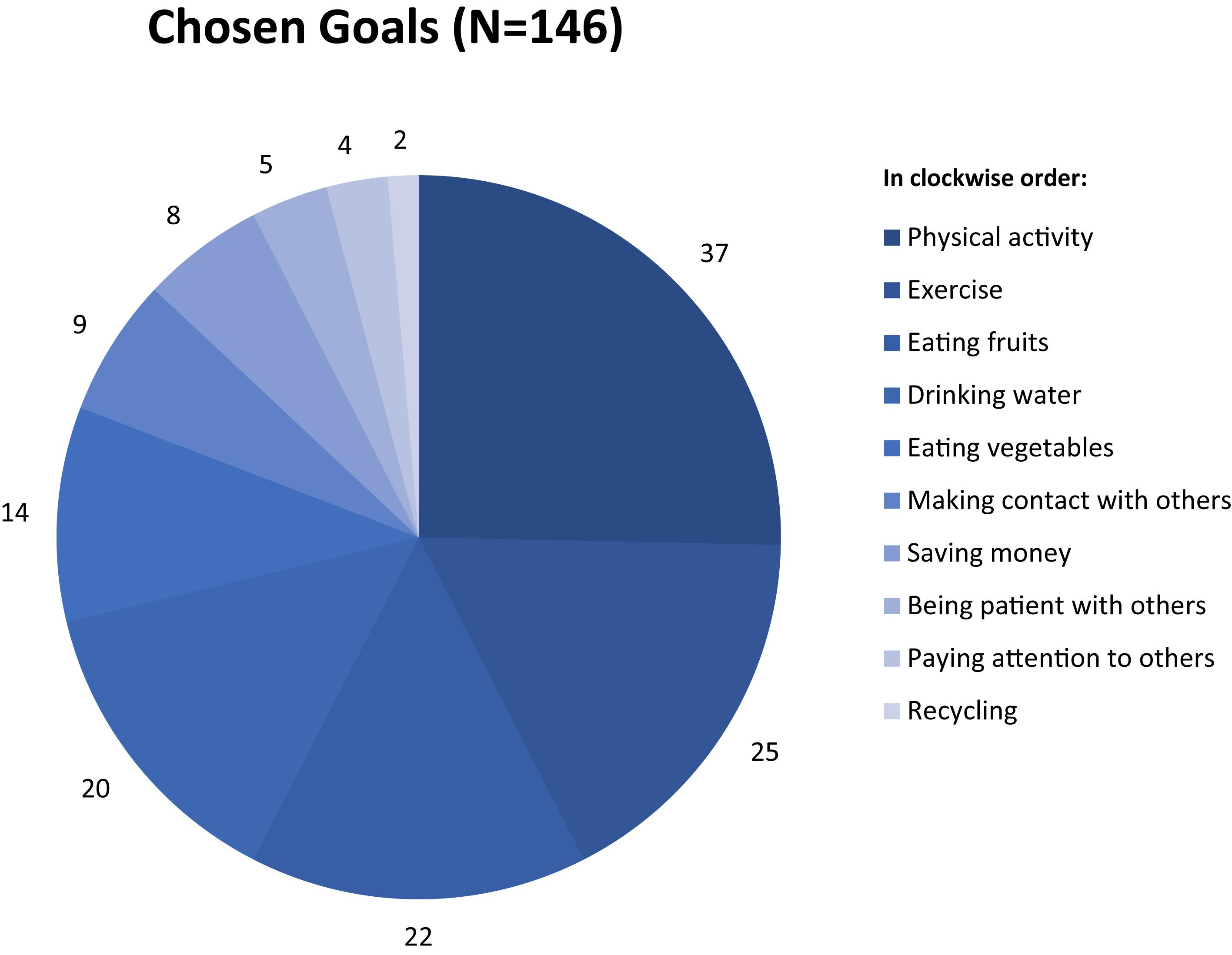 Congruent Behaviors for Successâ€¦