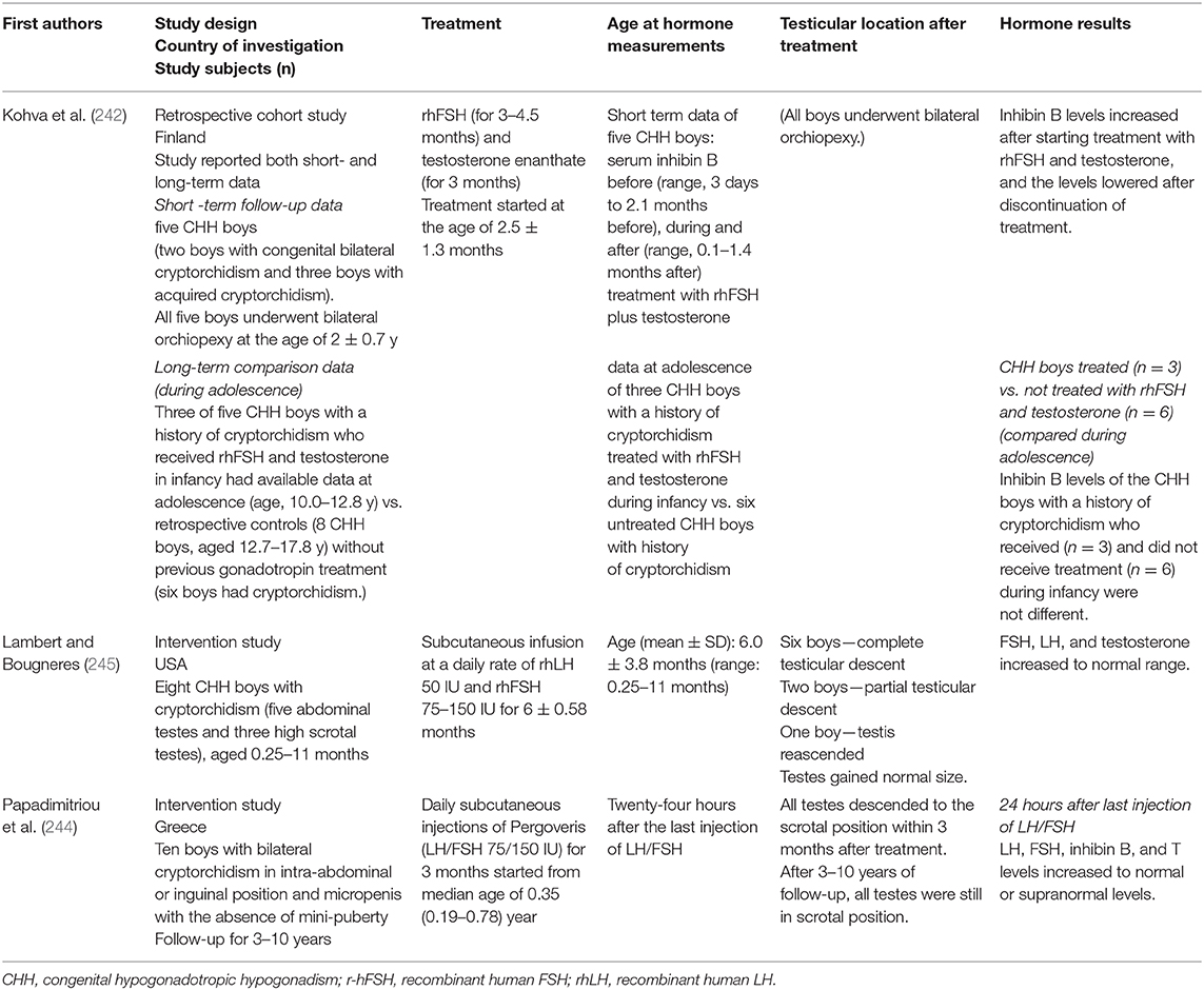 Frontiers Hypogonadism And Cryptorchidism Endocrinology