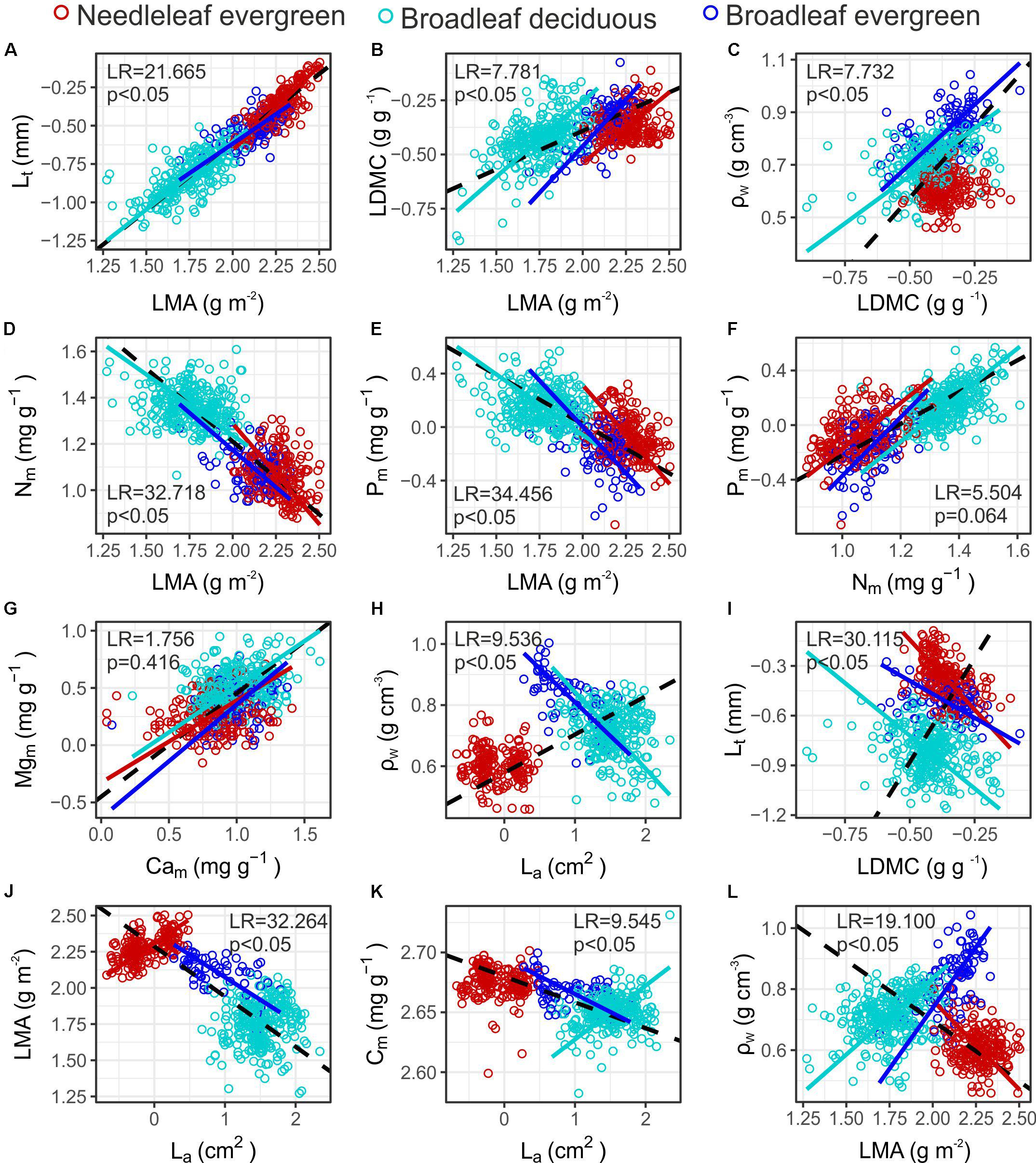 Plant functional traits and types: Their relevance for a better