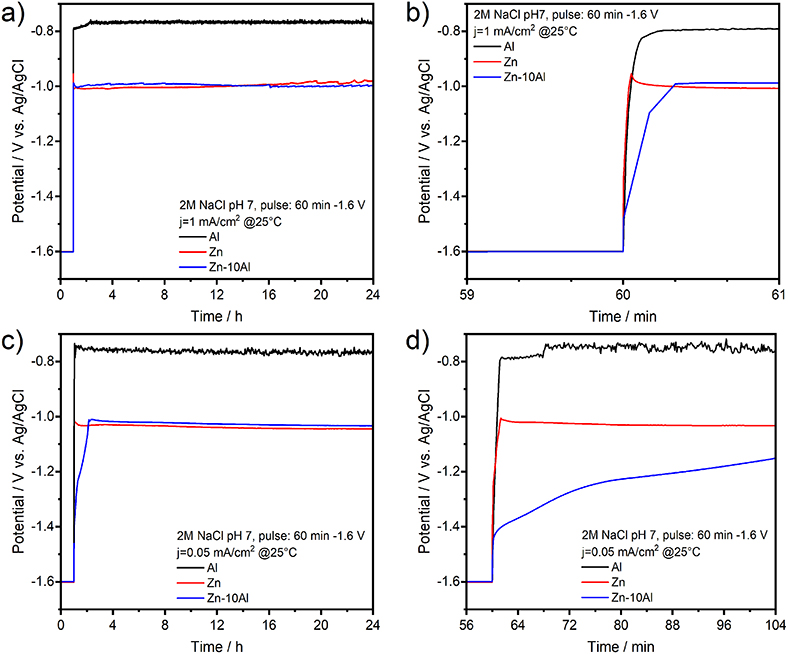 Frontiers Influence Of Al Alloying On The Electrochemical Behavior Of Zn Electrodes For Zn Air Batteries With Neutral Sodium Chloride Electrolyte Chemistry
