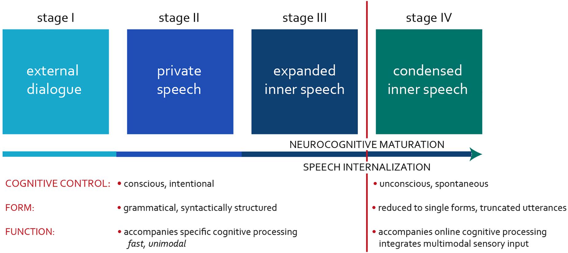 Frontiers  The Emergence of Inner Speech and Its Measurement in Atypically  Developing Children