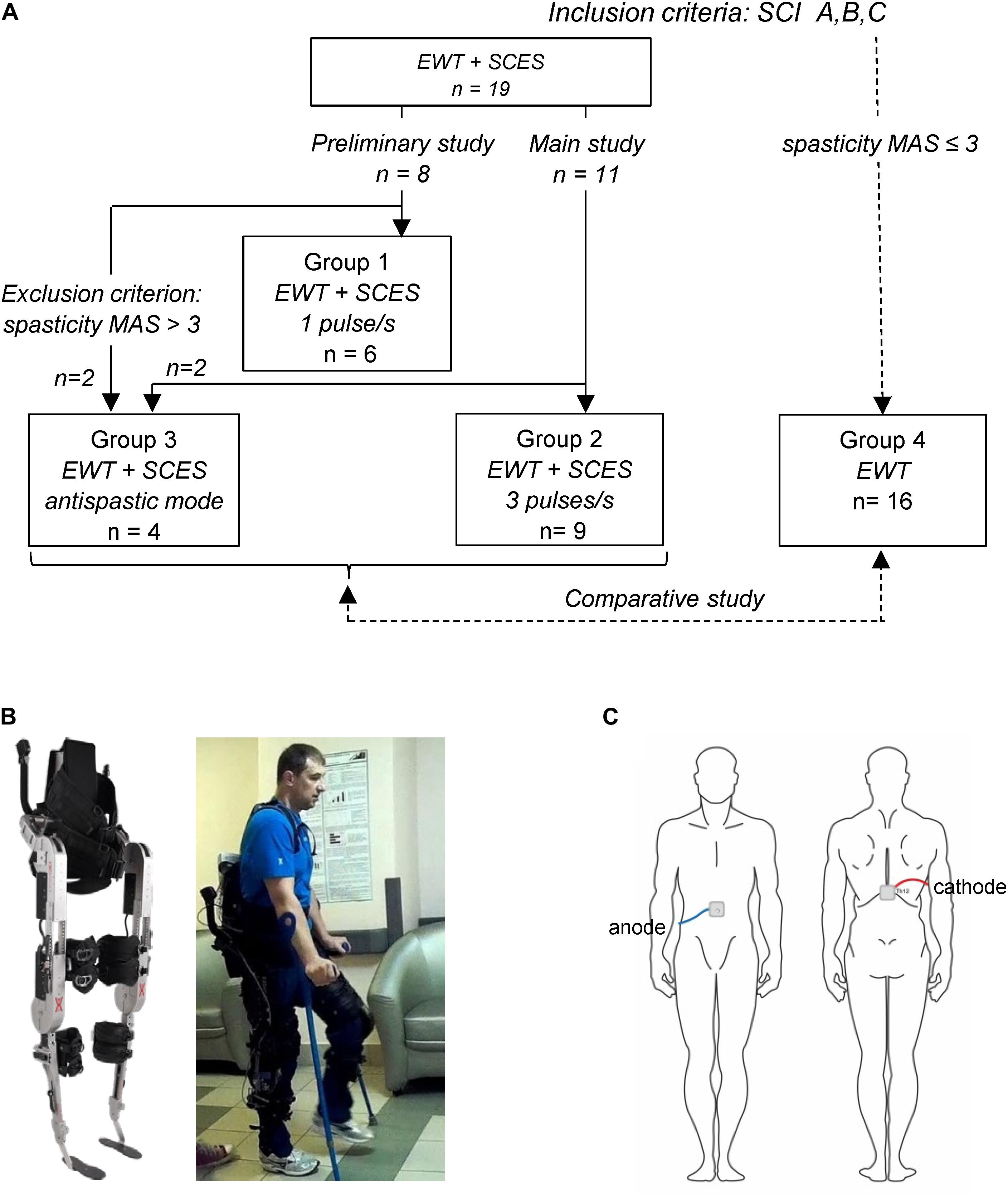 Frontiers  Safety and efficacy of electrical stimulation for