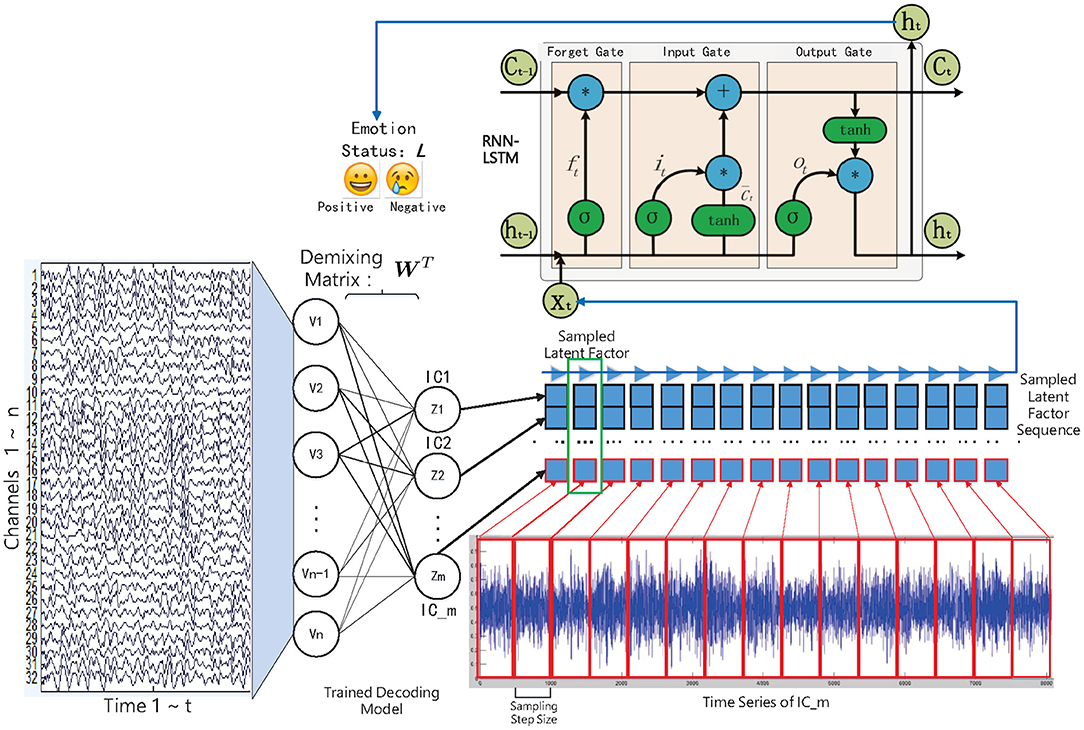Frontiers Latent Factor Decoding Of Multi Channel Eeg For Emotion Recognition Through Autoencoder Like Neural Networks Neuroscience