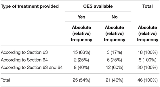 Frontiers | Clinical Ethics Support Services Are Not as Well ...